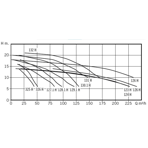     Bombas PSH FDN 125, 201,6  ./, =10, 380, 1500 .  .