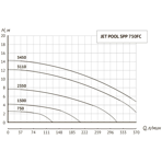     Unipump Jet Pool SPP 750FC