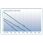     Oase ProMax ClearDrain 7000