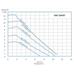    NMT Smart C 25/40-180