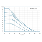    NMT SAN Smart 25/60-180