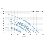    IMP NMTD Max II 40/80 F220