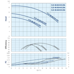    IMP ECLD 40-65/4/0.25A/L-D-2xTT