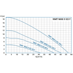    IMP NMTD Max II 65/40 F340